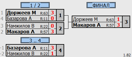 результаты турнира Детская лига C