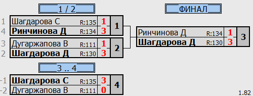 результаты турнира Детская лига B