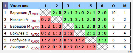 результаты турнира Пулька