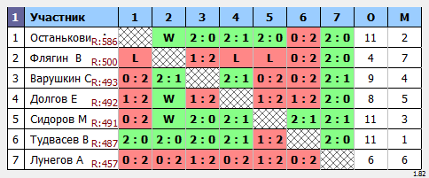 результаты турнира Пулька