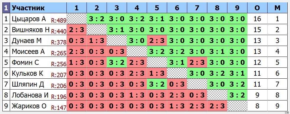 результаты турнира Открытый