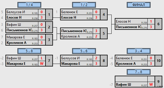 результаты турнира MaX 350