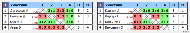 результаты турнира ТТпро