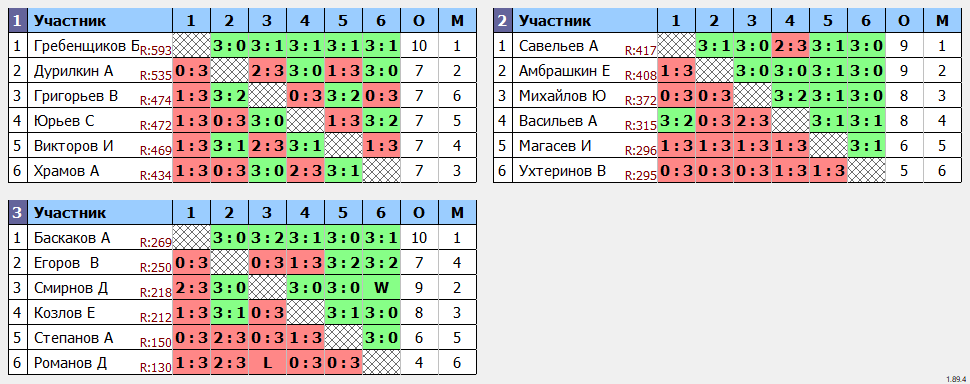 результаты турнира Чебоксарская сотка