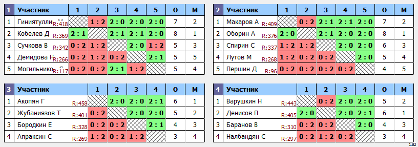 результаты турнира Пулька