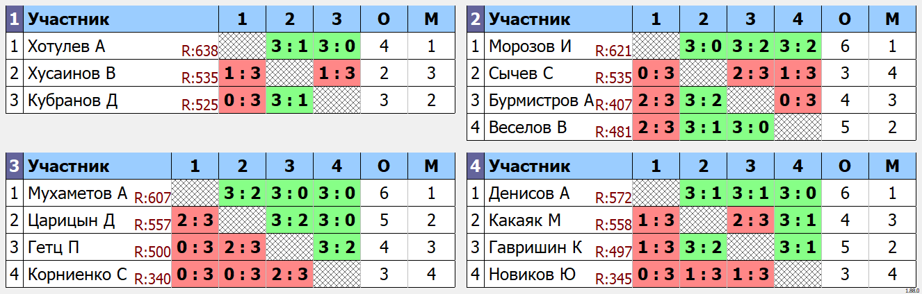 результаты турнира Воскресный турнир