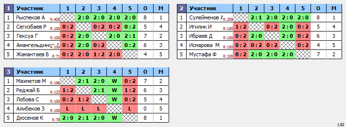 результаты турнира Saranda Cup