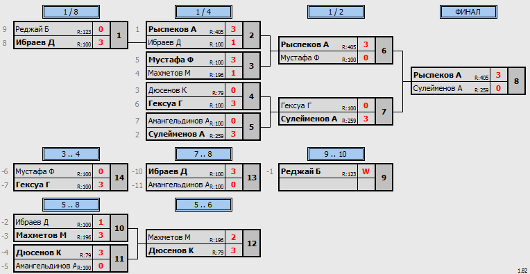 результаты турнира Saranda Cup