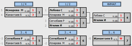 результаты турнира Saranda Cup