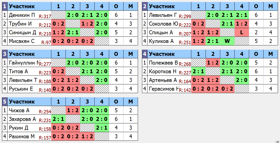 результаты турнира 