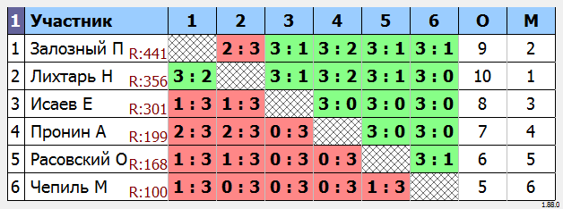 результаты турнира МАКС-460 