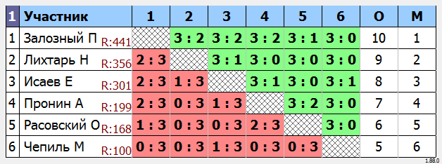 результаты турнира МАКС-460 