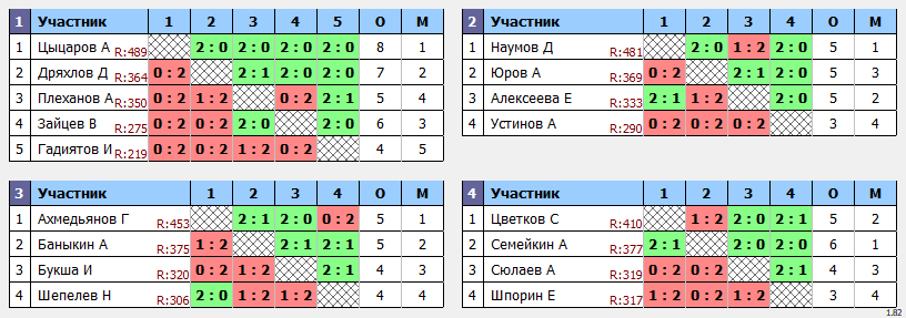 результаты турнира Мах 500