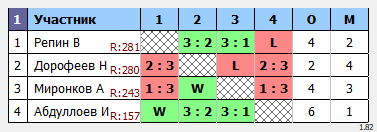 результаты турнира POINT - макс 480