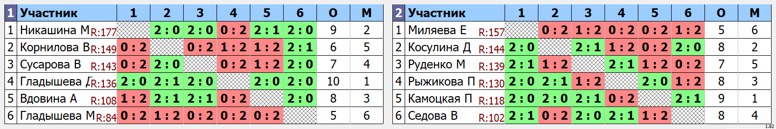 результаты турнира Детская Spin-лига. Бронзовый дивизион. Финальный тур. 