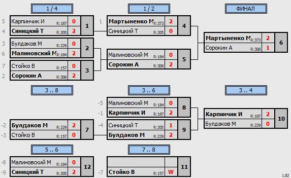 результаты турнира Детская Spin-Лига 