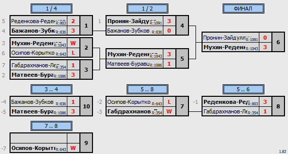 результаты турнира Парный 