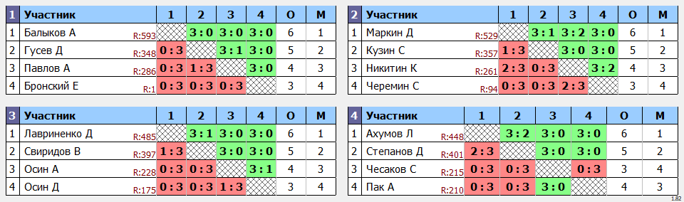 результаты турнира Открытый 