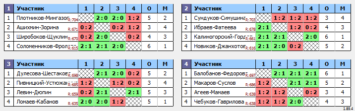 результаты турнира МАКС 700