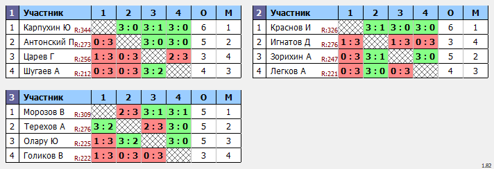 результаты турнира Середнячки