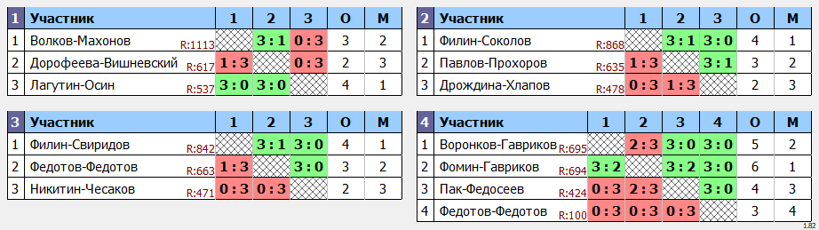 результаты турнира Форовый парный турнир