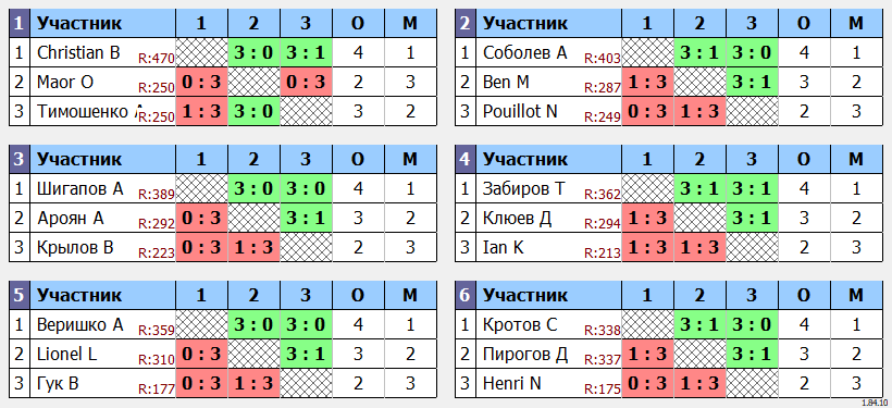 результаты турнира Открытый турнир ATT