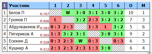 результаты турнира Мастерский