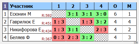 результаты турнира Мастерский