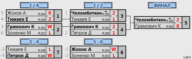 результаты турнира Батуми Макс 1950