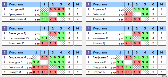 результаты турнира Макс-400 в ТТL-Савеловская 
