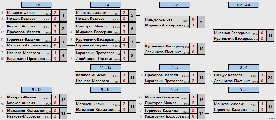 результаты турнира Newton Arena CUP