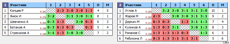 результаты турнира Дневной турнир по настольному теннису MAX 285