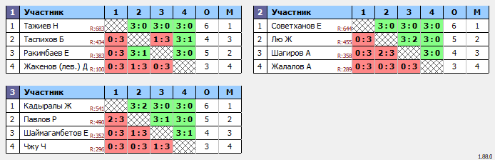 результаты турнира Открытый Понедельник 20.00