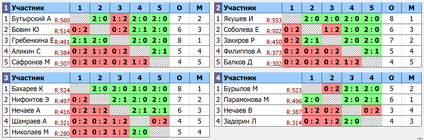 результаты турнира Турнир 18.12.24