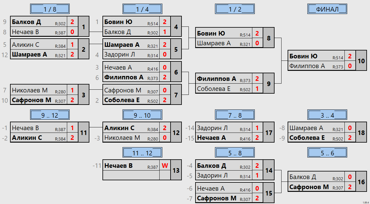 результаты турнира Турнир 18.12.24