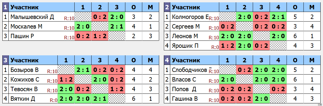 результаты турнира Кубок 