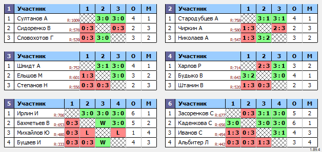 результаты турнира открытый турнир