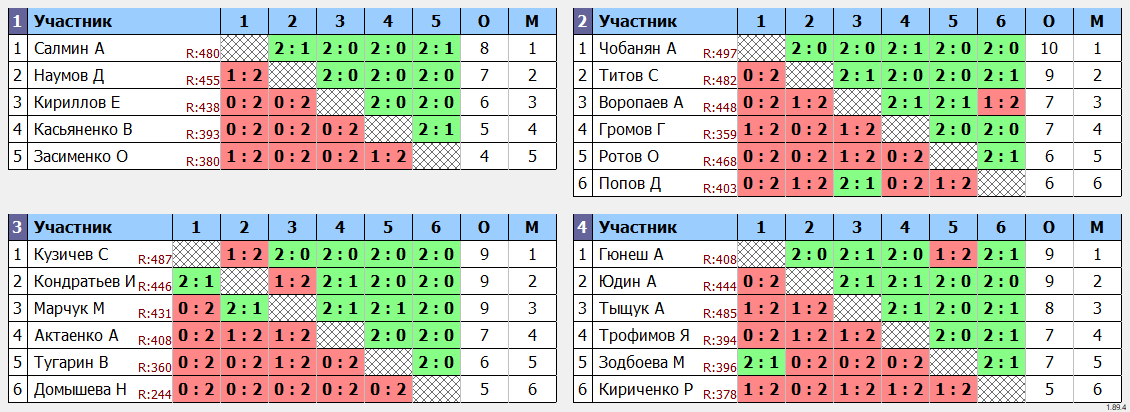 результаты турнира Лига 499 Кубок Понедельника