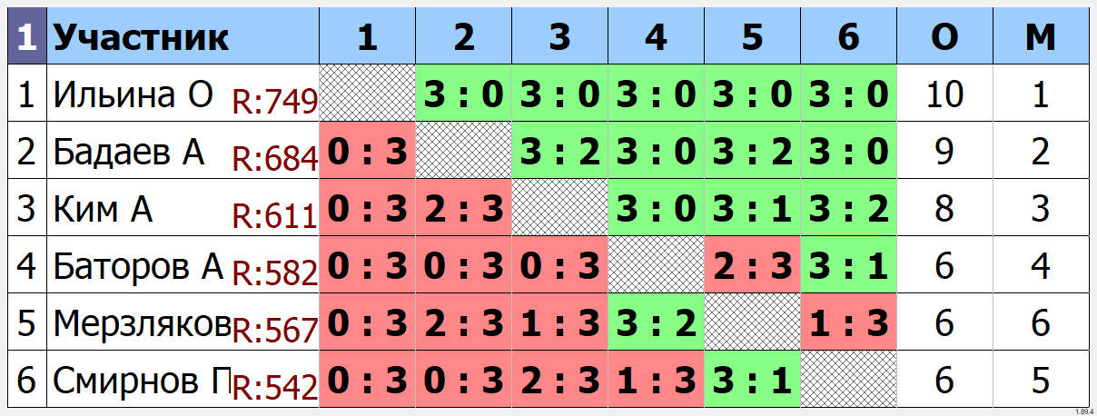результаты турнира Групповой турнир ТТМаршал