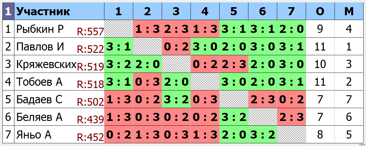 результаты турнира Групповой турнир ТТМаршал