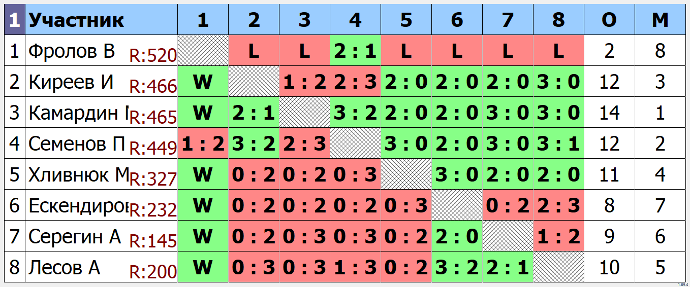 результаты турнира Групповой турнир ТТМаршал