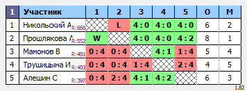 результаты турнира Открытый рейтинговый турнир