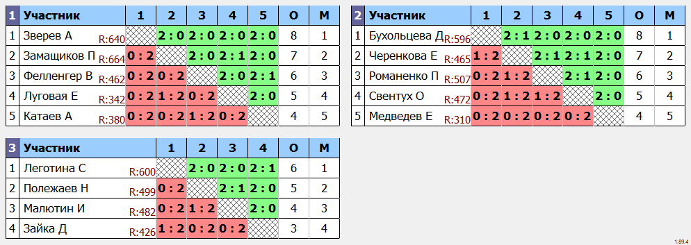 результаты турнира Ангарская ракетка