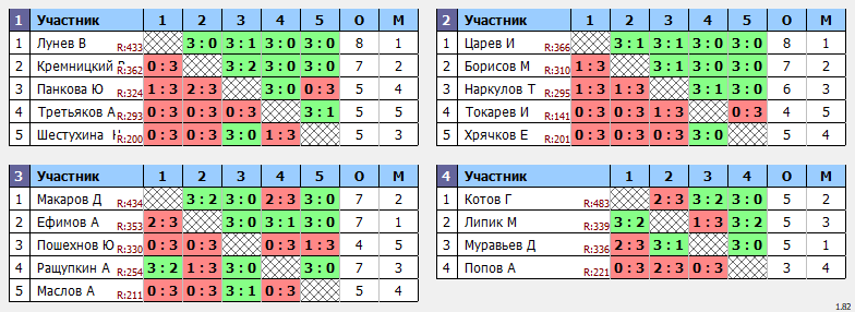 результаты турнира 