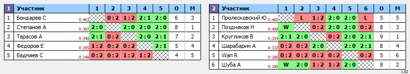 результаты турнира Master's Cup