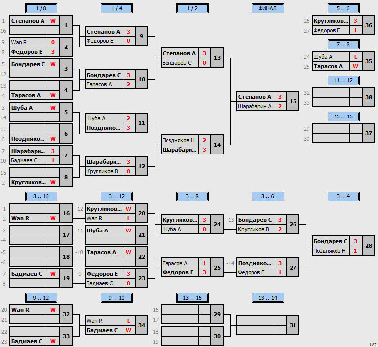 результаты турнира Master's Cup