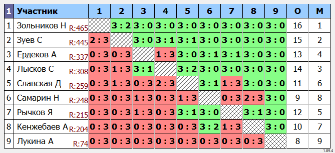 результаты турнира Субботний