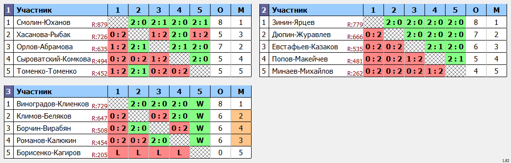 результаты турнира Тарасковский накат