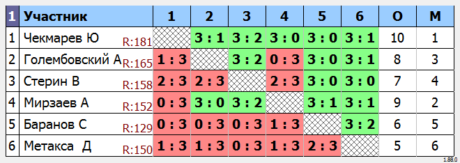 результаты турнира МАКС-150 