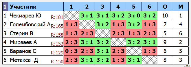 результаты турнира МАКС-150 